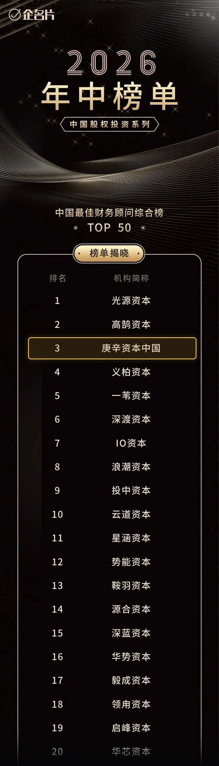 企名片 2026 年中榜单 中国最佳财务顾问综合榜前 20,庚辛资本中国位列第 3